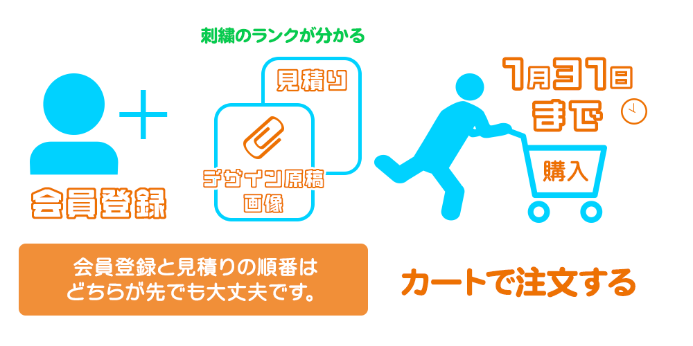 刺繍ランクと見積りについての説明