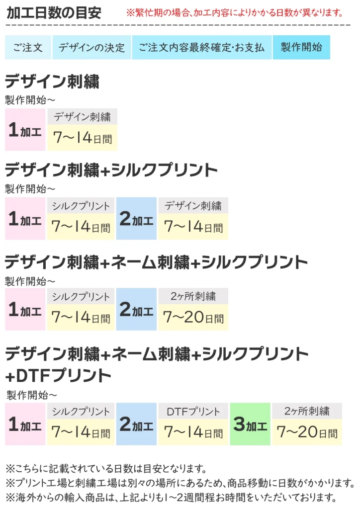 加工日数の目安