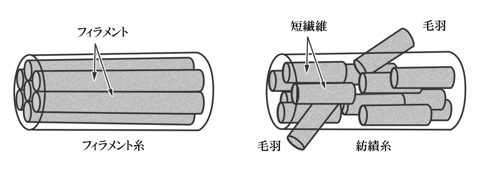 フィラメント糸と紡績糸