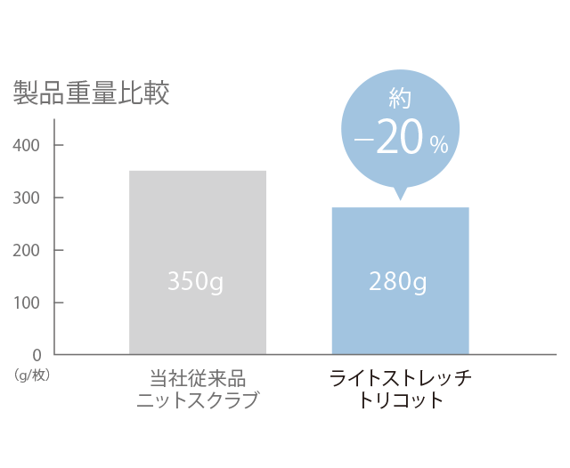製品の重さ比較